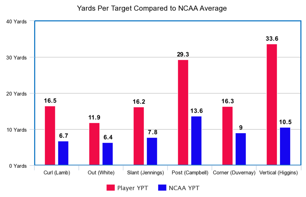 Who Are The Most Efficient Wide Receivers by Route?