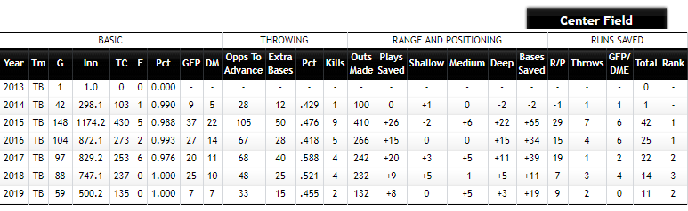 Stat of the Week: Kevin Kiermaier’s amazing Defensive Runs Saved total