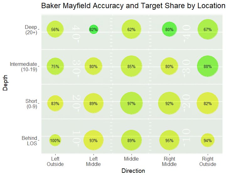 Top 5 QB Prospects: Performance by Throw Location