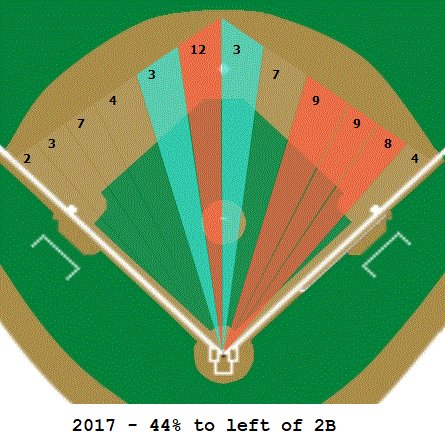 Bryce Harper’s batting average vexed by infield shifts.