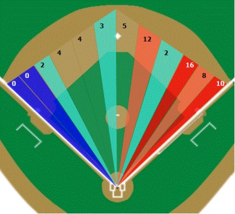 Kole Calhoun can’t beat the shift, but his glove is doing many good things