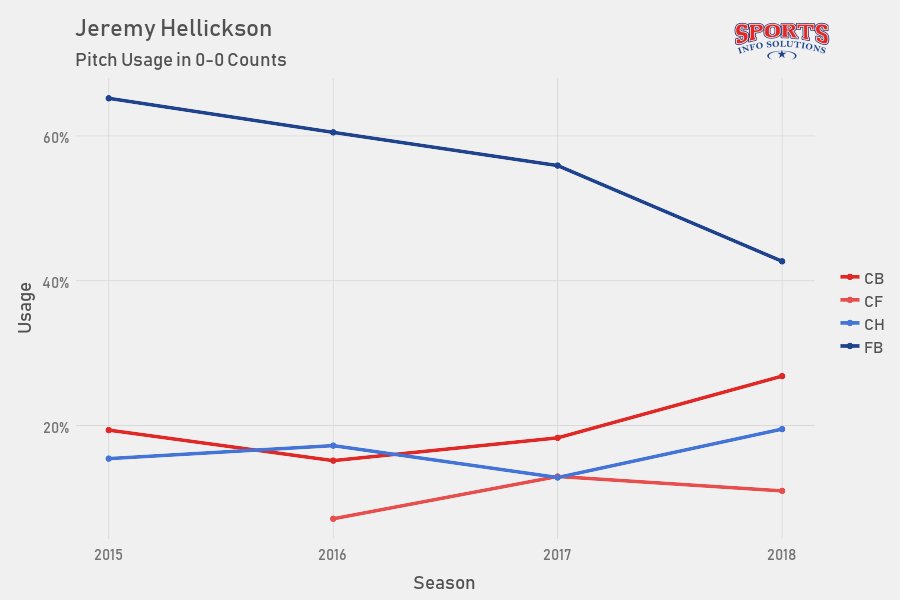 Jeremy Hellickson’s start keyed by curveball