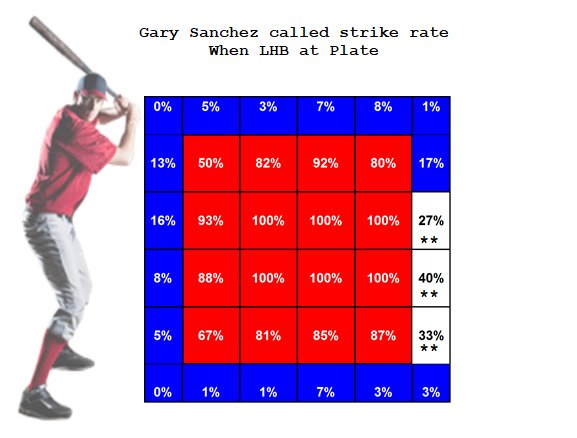 Which catchers are best at stealing strikes?