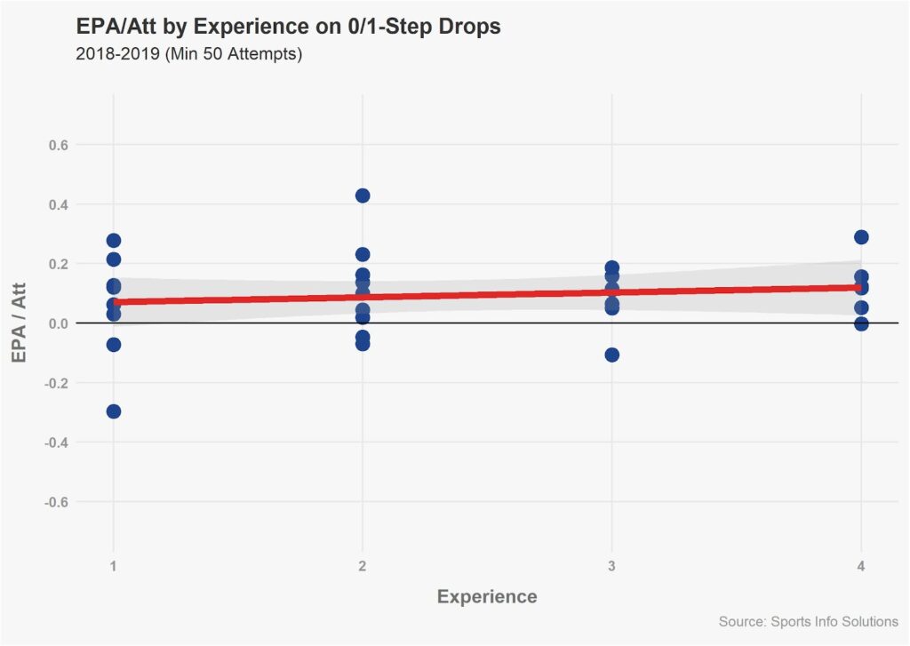 How Does Experience Affect Quarterback Performance?