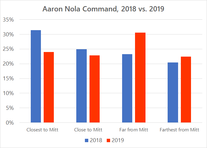 Quantifying Aaron Nola’s Early Season Command