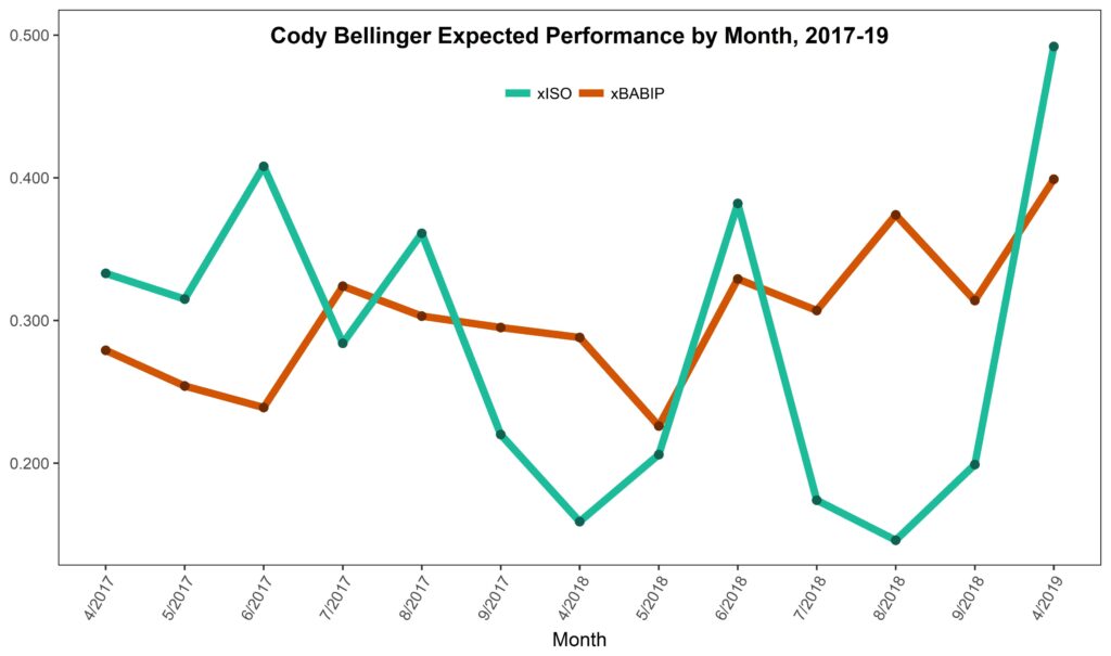 Cody Bellinger is Having a Plate Discipline Renaissance
