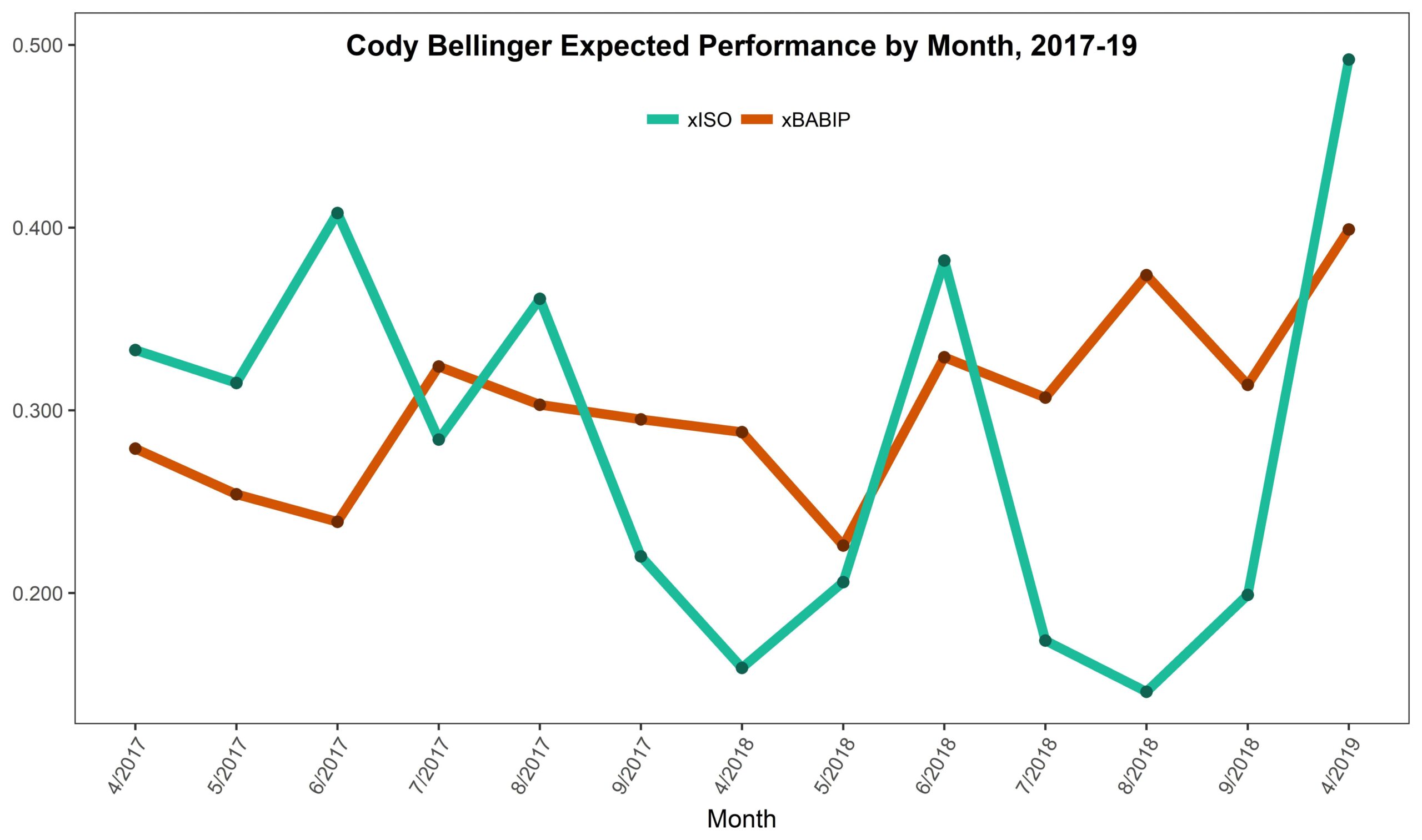Cody Bellinger is Having a Plate Discipline Renaissance
