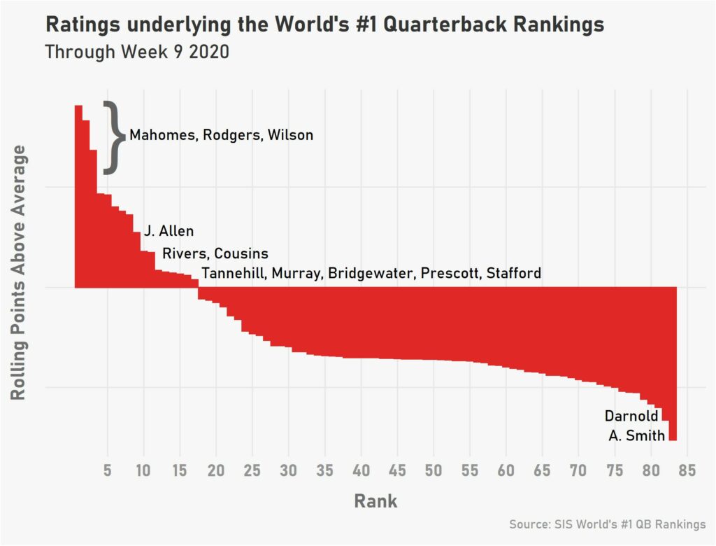 Updated World’s No. 1 QB Rankings (Through Week 9)