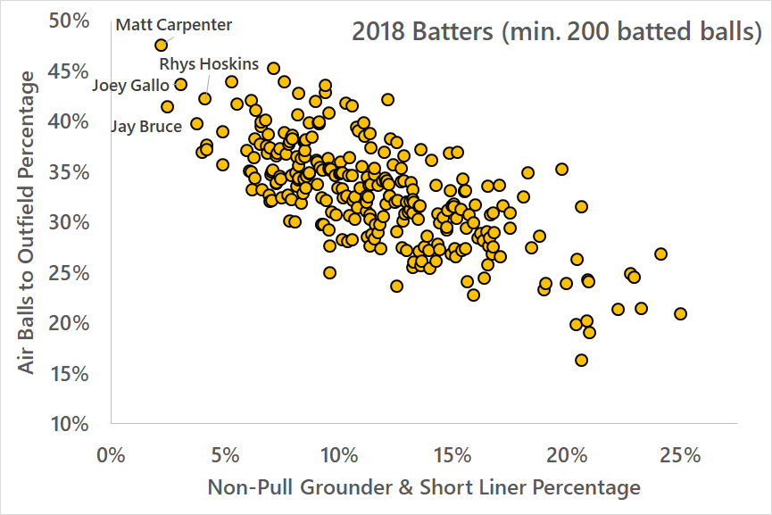Finding Candidates for a Four-Man Outfield