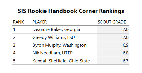 Two Highly Rated Prospects Have Seen Their Draft Stock Take a Hit: Here’s Why