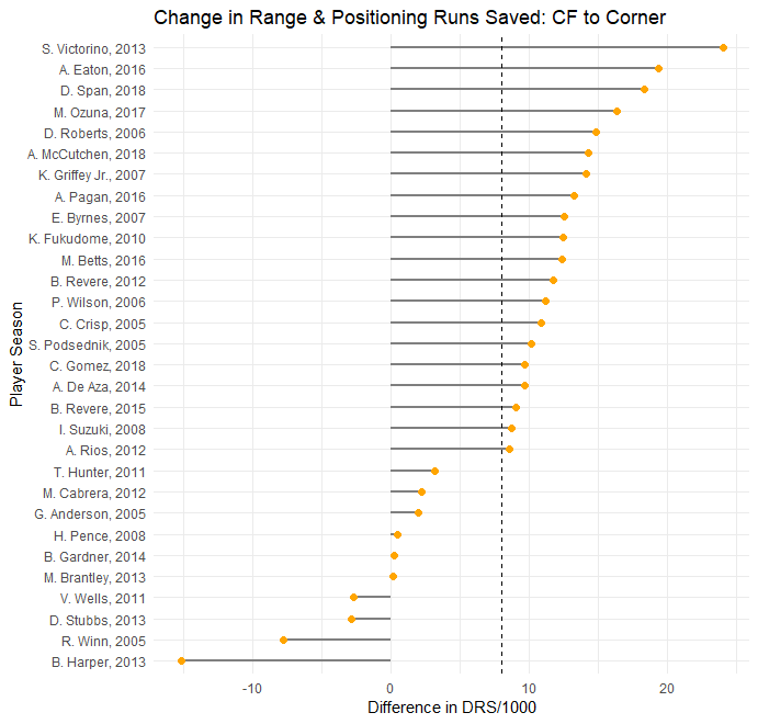The Effect of Outfield Position Changes on DRS