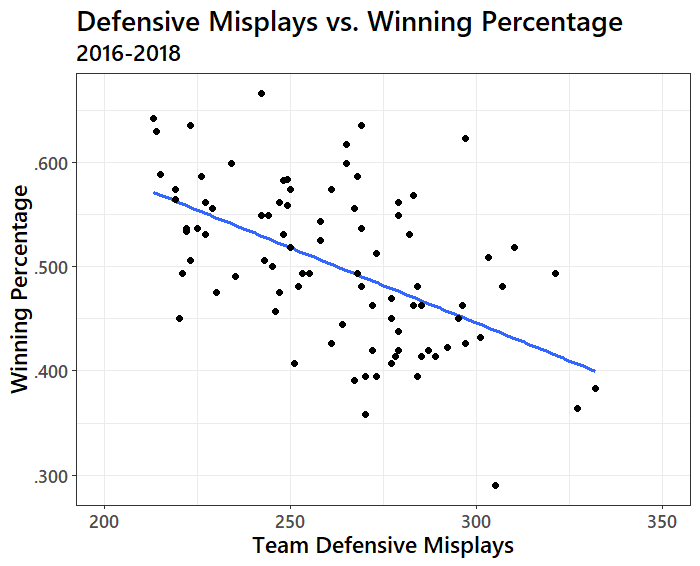 The Cost of Defensive Mistakes