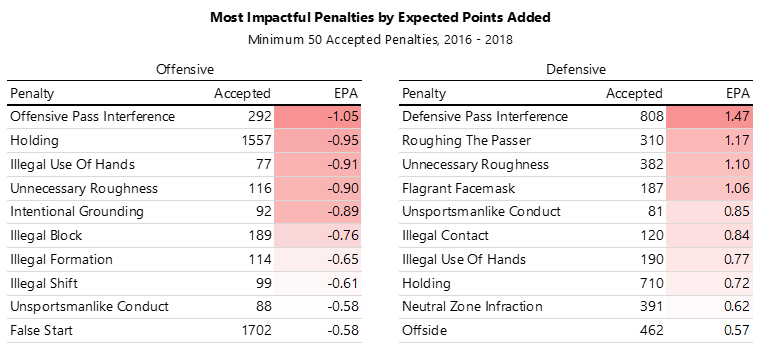 Quantifying the Impact of Penalties