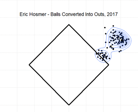 Numbers show improvement in Eric Hosmer’s range