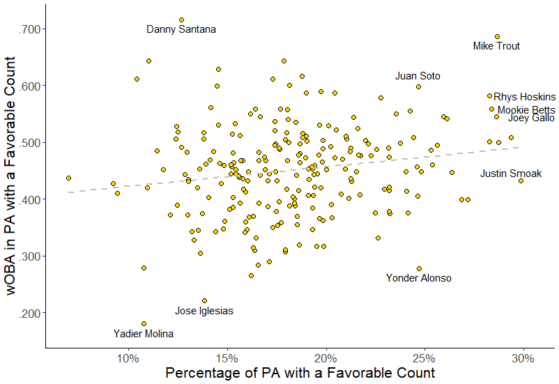 Which hitters reach favorable counts?