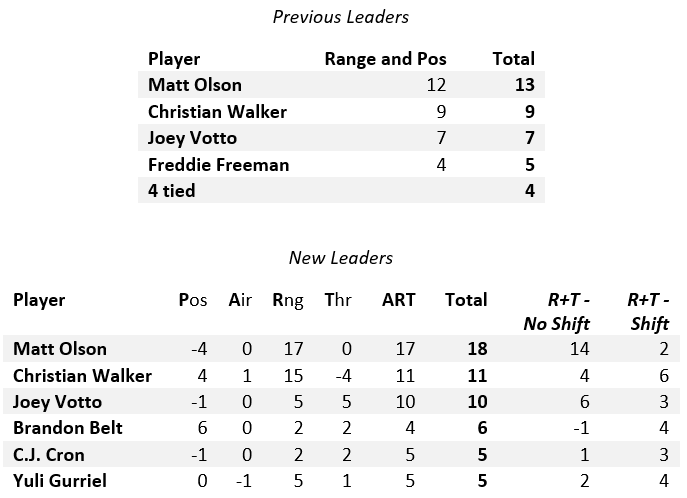 Updated 2019 Infield DRS Leaders Using the PART System