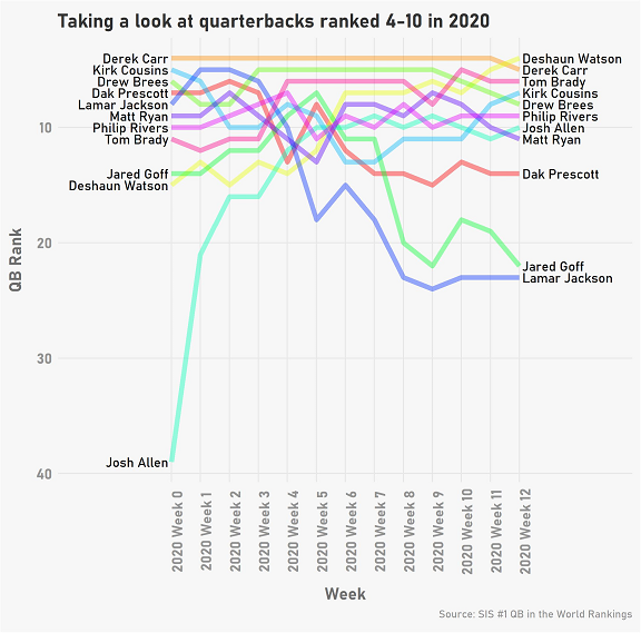 No. 1 QB in the World Update: We know No. 1, what about the others?