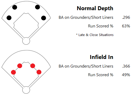The Effectiveness of “Infield In” Defense
