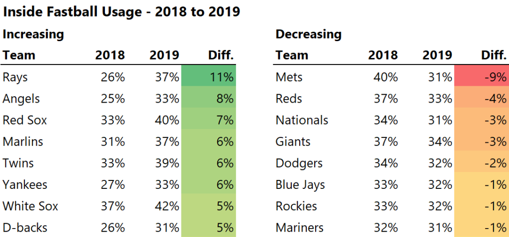 Mets moving away from the inside fastball
