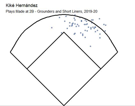 Kiké Hernández is a defensive gem