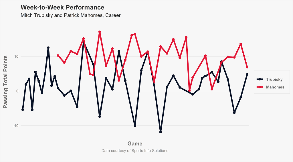 Pinpointing the skill differential: Pat Mahomes & Mitch Trubisky