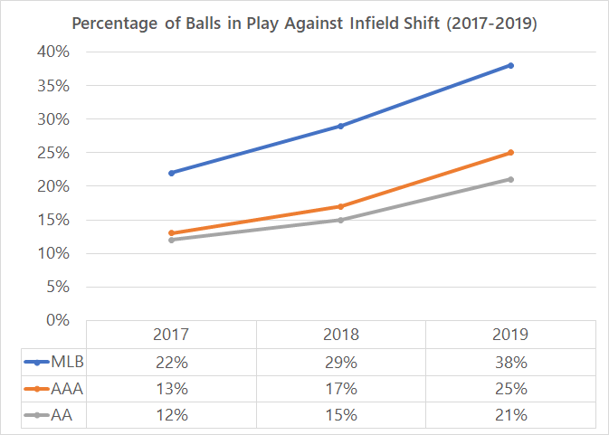 The Rise of Minor League Defensive Shifts