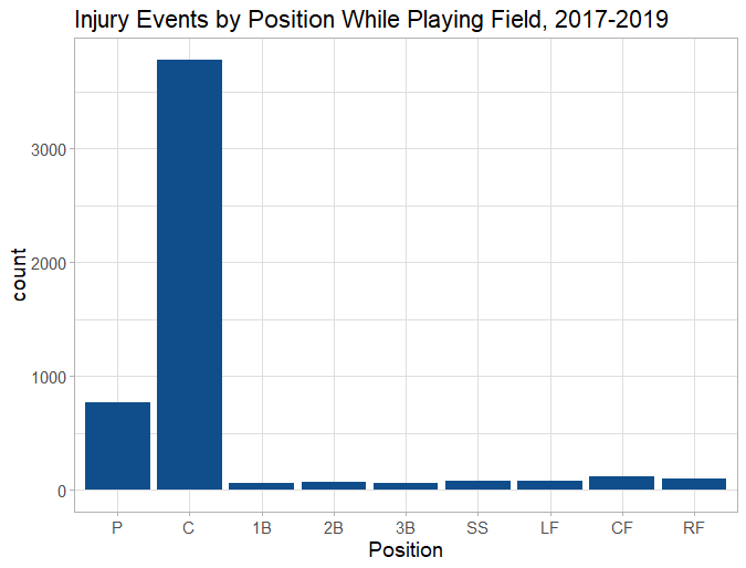 On Catcher Injury Risk and Managerial Decision-Making