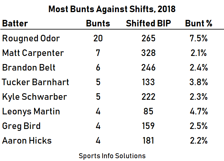 What we can learn from Rougned Odor’s bunts against the shift