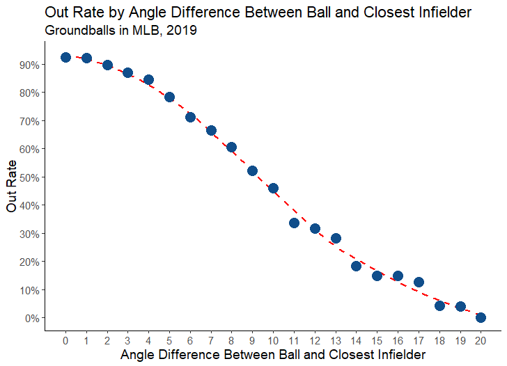 MLB’s Best Positioned Infields