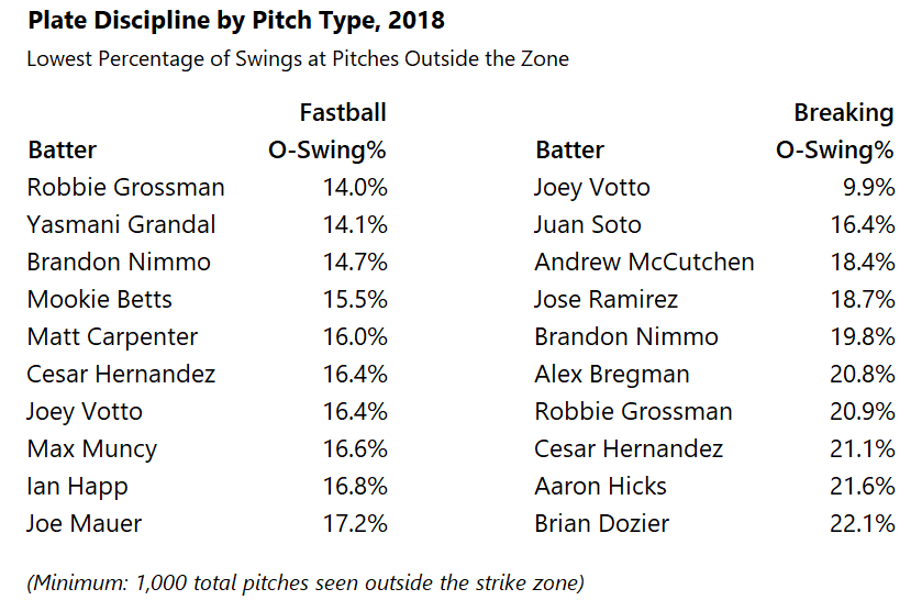 Breaking Down Plate Discipline by Pitch Type