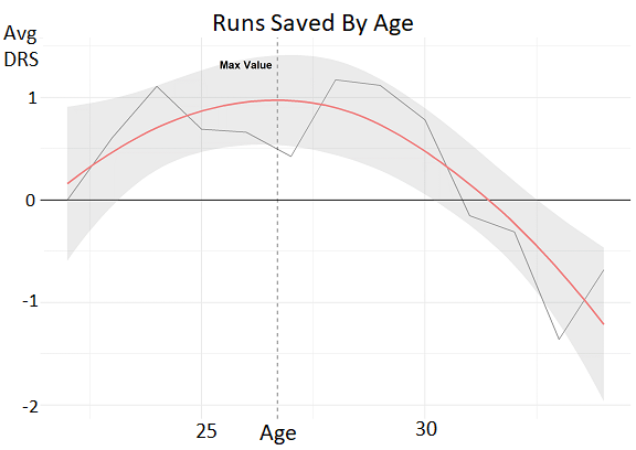 A Closer Look at Defensive Aging Curves