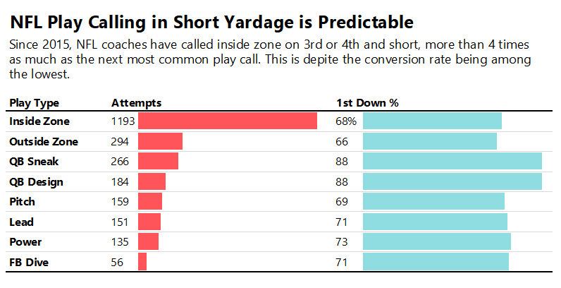 The QB Sneak is the most underutilized play in football
