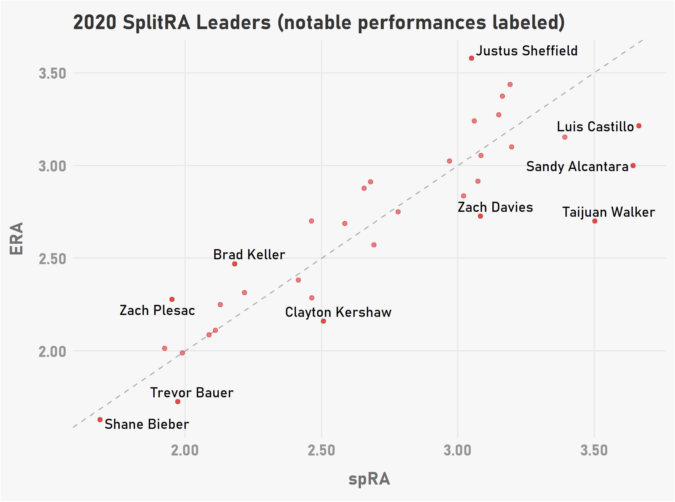 Creating an ERA that truly takes defense into account