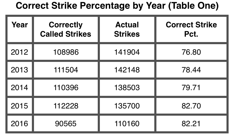 The Strike Zone and the Umpires That Control It