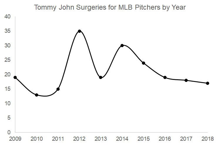 Stat of the Week: Tommy John Surgery in Major League Baseball