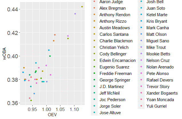 Introducing and Examining Offensive Expected Value