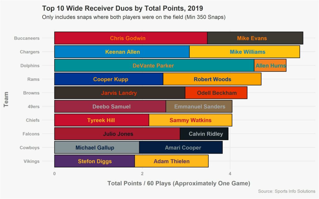NFL’s Top Duos by Position from 2019