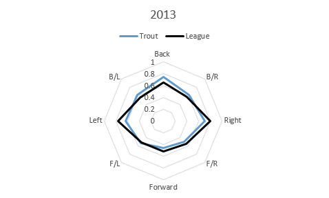 How has Mike Trout’s Glove Declined?