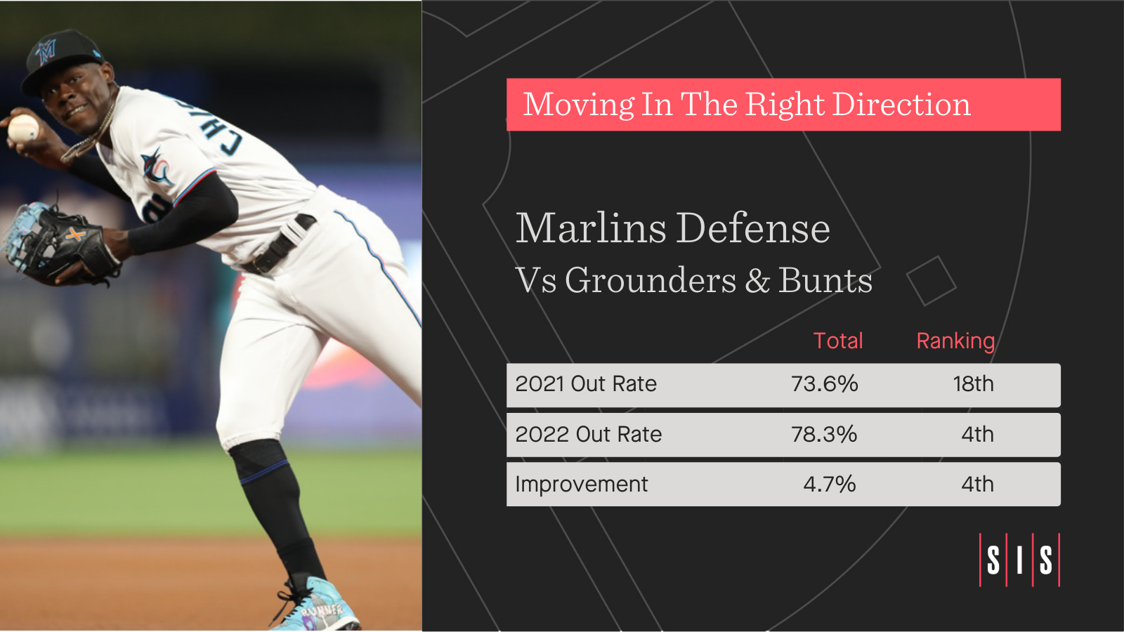 Major Improvements for Jazz Chisholm, Marlins D