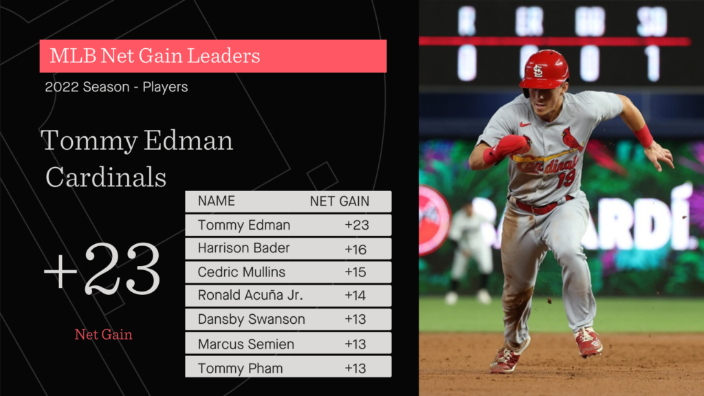 Stat of the Week: MLB’s Best Baserunners
