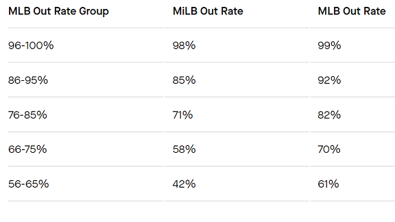Stat of the Week: Comparing Outfield Defense In The Minors & MLB
