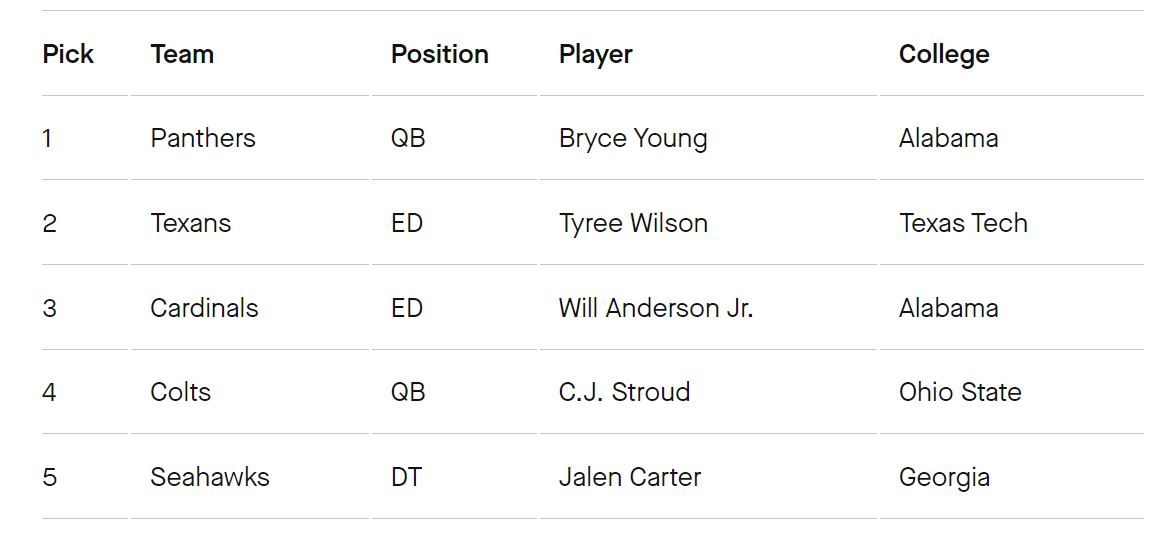 Coop’s First & Final 2023 Mock Draft