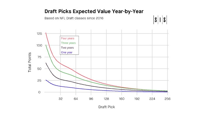 Revisiting Our Draft Pick Value Curve