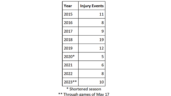 Stat of the Week: Pitcher Injuries On Comebackers On The Rise