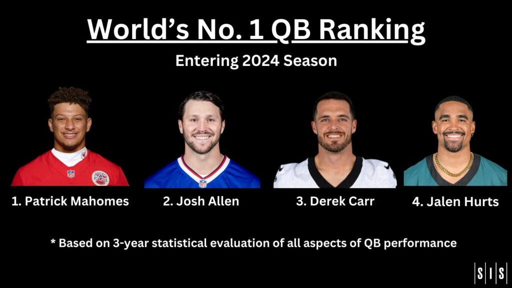 2024 World’s No. 1 Quarterback Ranking – Entering Week 1