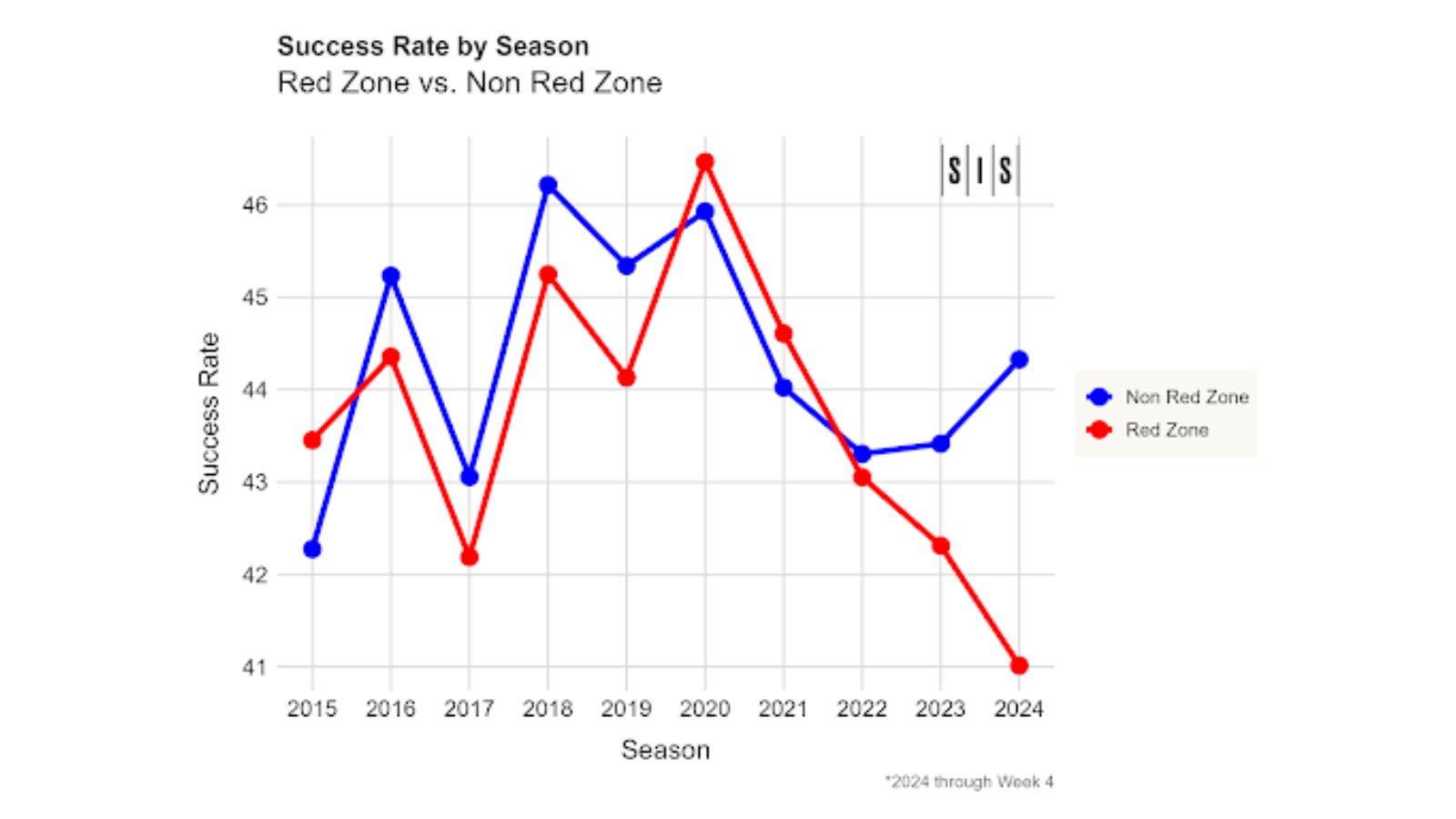 Study: What’s Going On With Red Zone Offense?