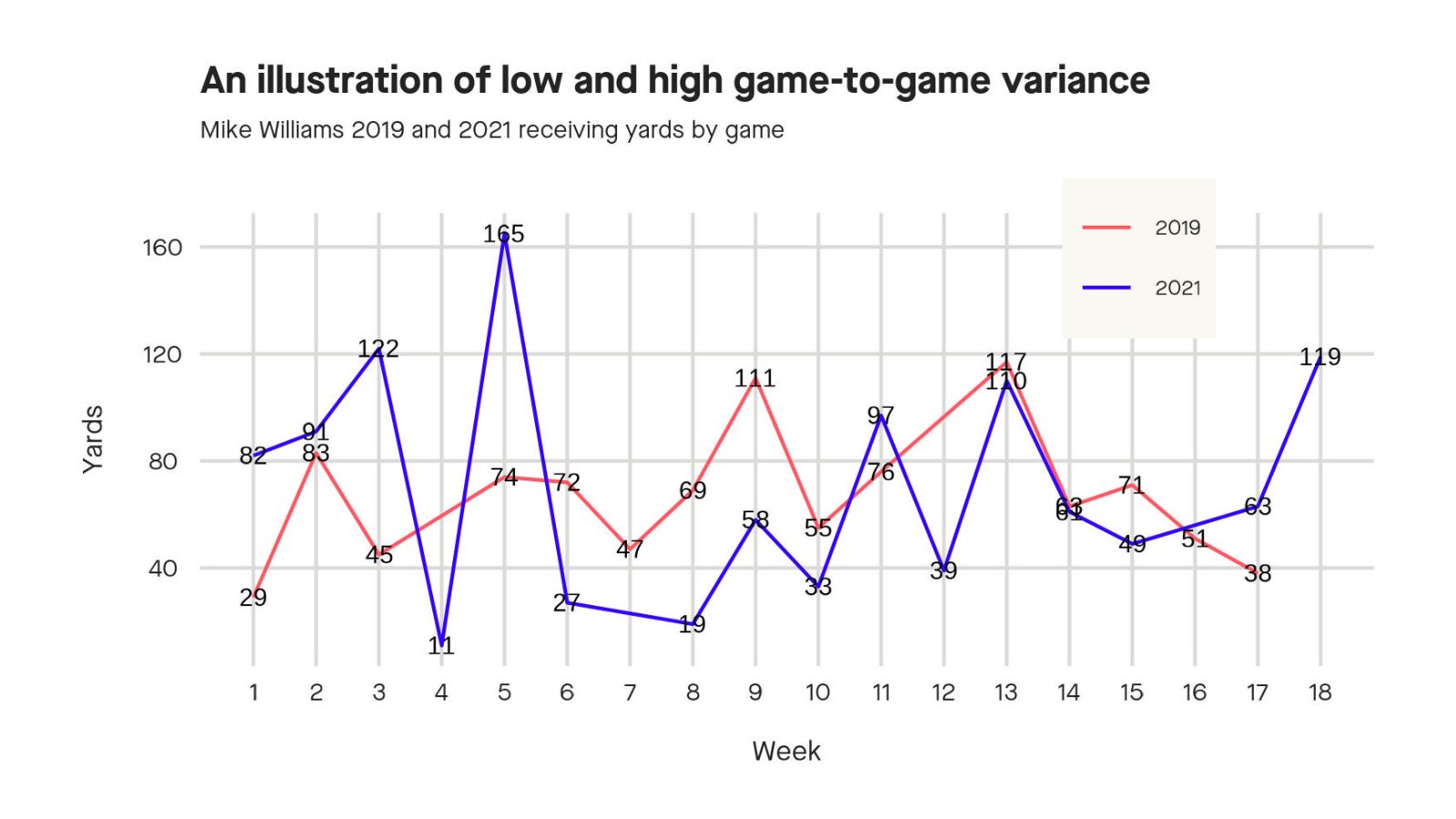 Study: Is Consistency Desirable in Football?