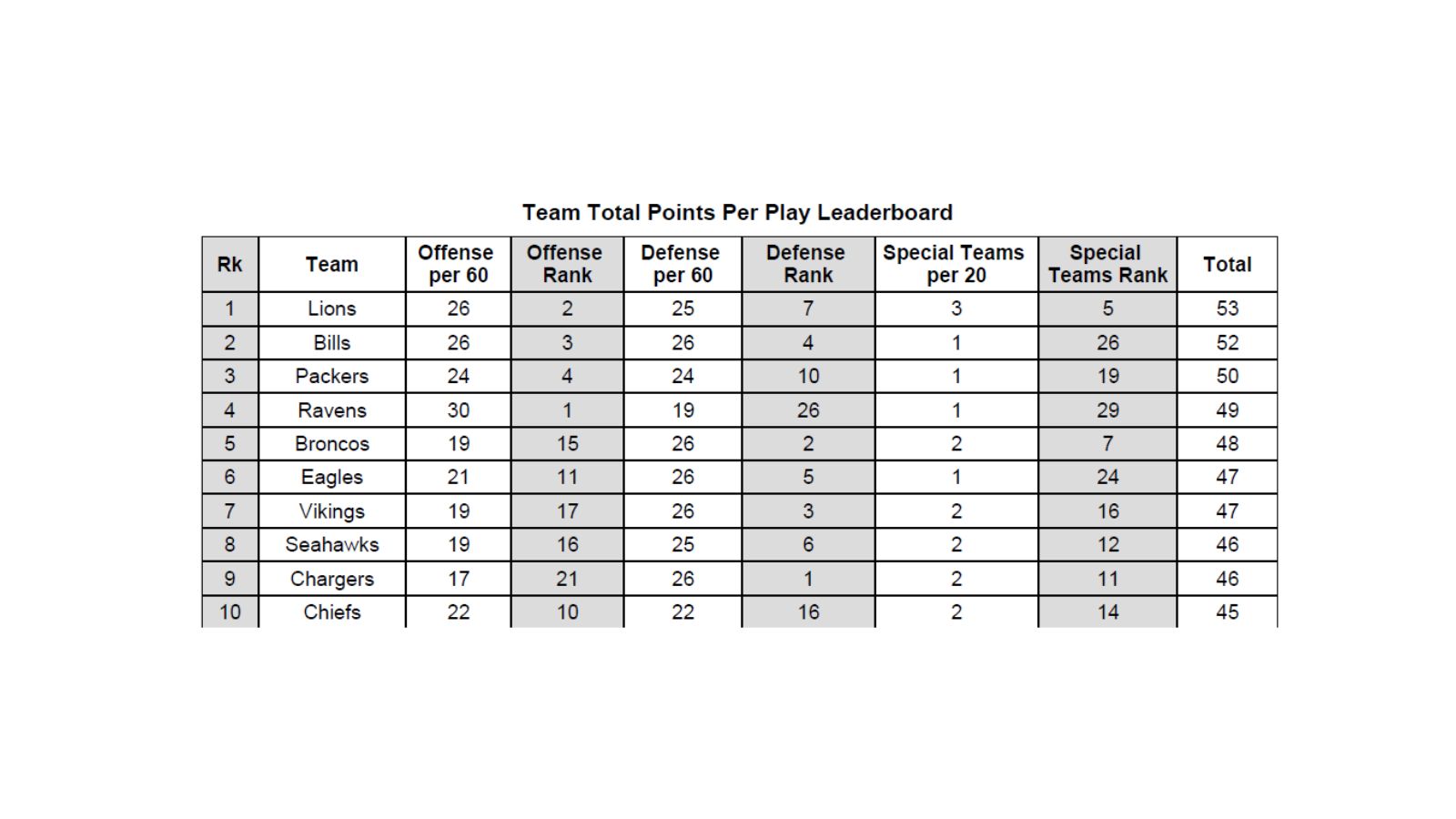 NFL Statistical Leaders Entering Week 14