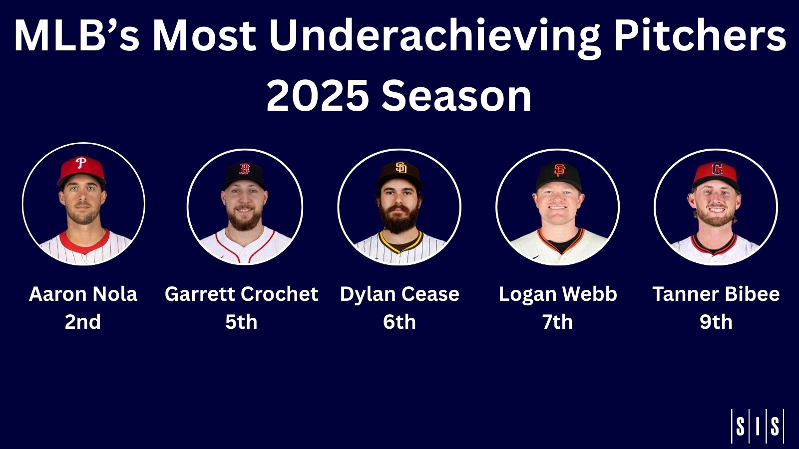 Stat of the Week: Who Were MLB’s Most Underachieving Starting Pitchers in 2025?