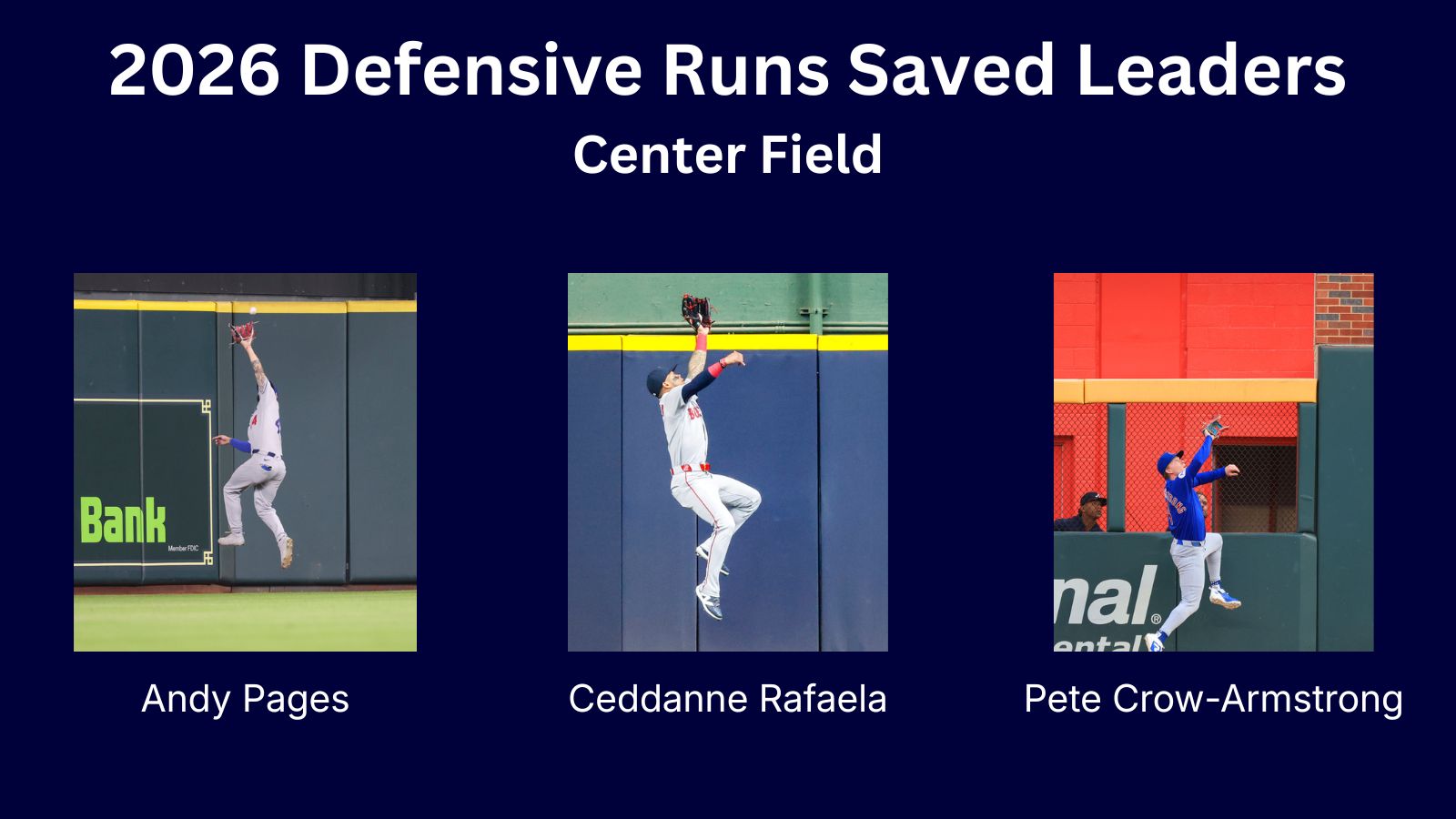 2026 Defensive Runs Saved Leaders - Center Field Pictures of Andy Pages, Ceddanne Rafaela, and Pete Crow-Armstrong jumping to make catches at the center field fence.